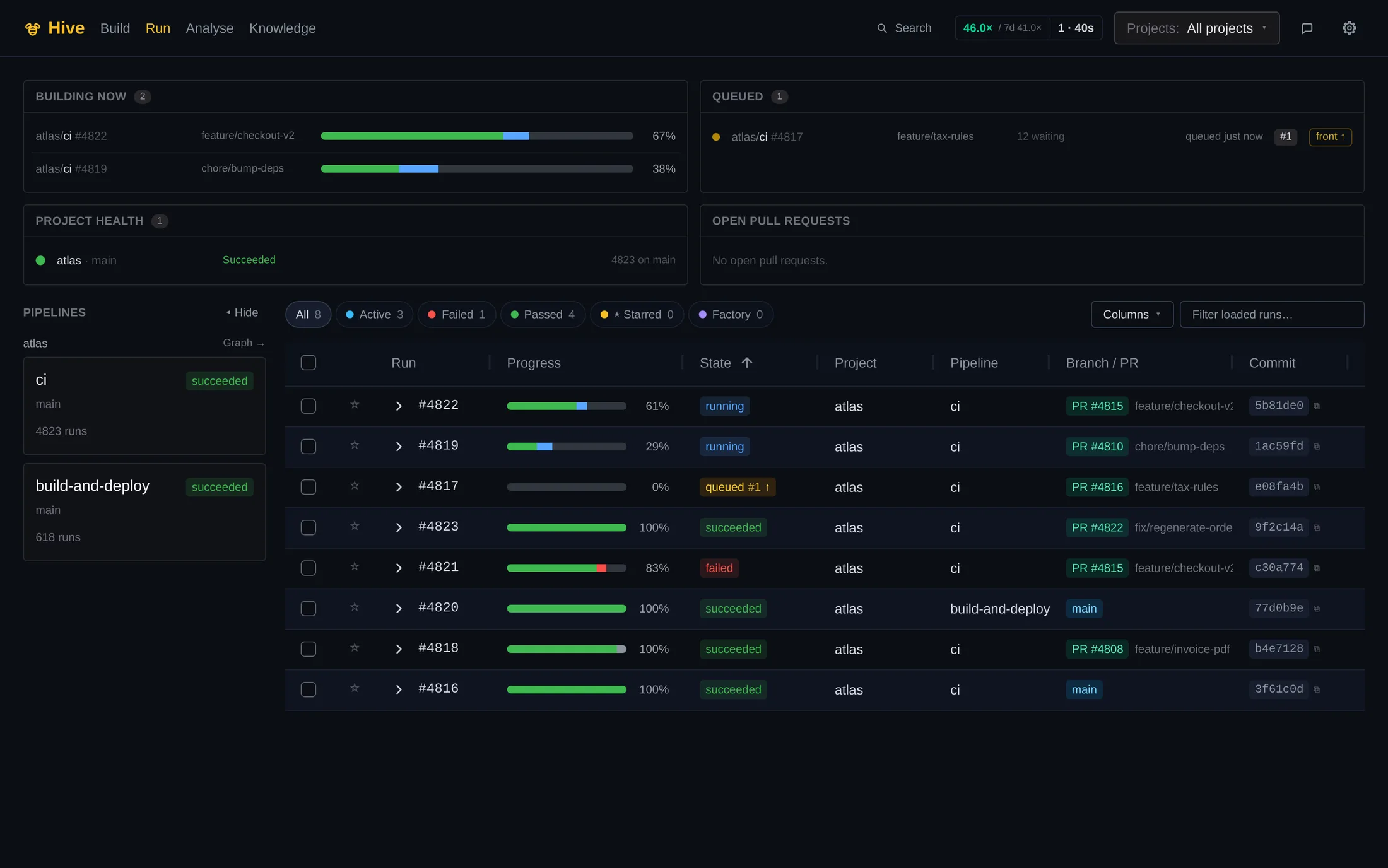 The Hive runs dashboard: two builds in progress with live progress bars, one queued, a failed run on feature/checkout-v2, and the green run from the agent-authored fix that followed it.